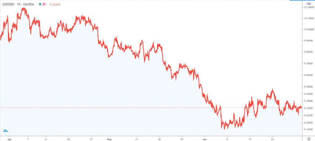 USD/SEK: Swedish krone cools ahead of Riksbank interest rate decision