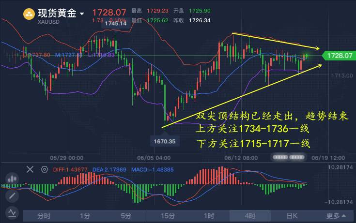 葛境源：6.18早间黄金行情解析，今日黄金会涨吗？