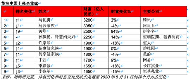 拼多多黄峥日财富增长10亿，黄金上涨还有压力吗？