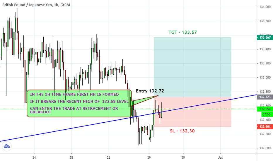 GBP/JPY  1:2 RISK/REWARD TRADE