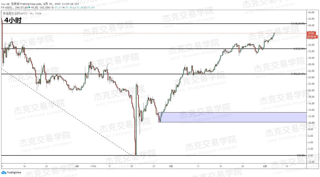 [6月3日策略]黄金/原油/英镑/欧元/美日/澳元/标普/BTC/BCH