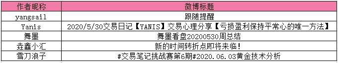 【交易笔记挑战赛第6期】下半场发发发奖啦~