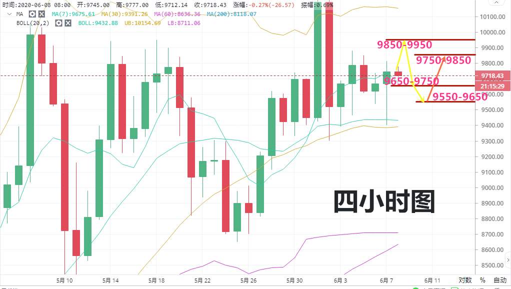 高鸿：6.8BTC早间一根大阳线  多头难道又要再次上冲万元关口