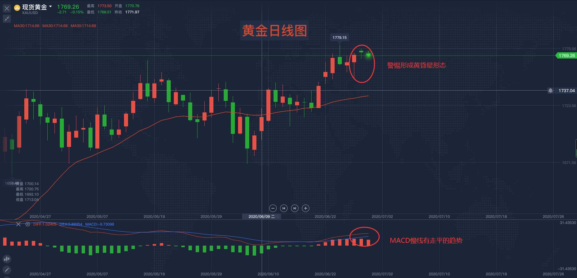马坤振：短期警惕黄金发生回调！