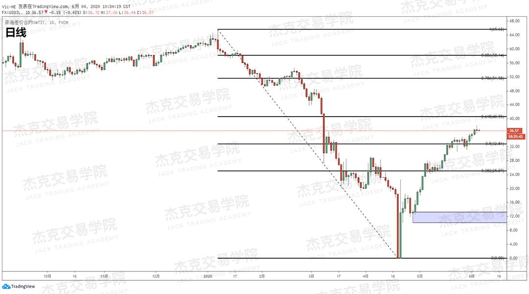 [2020/06/04策略]黄金/原油/英镑/欧元/美日/澳元/标普/BTC/BCH
