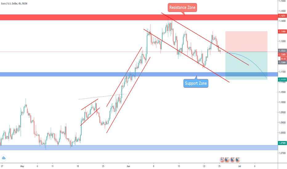 EURUSD Falling Down