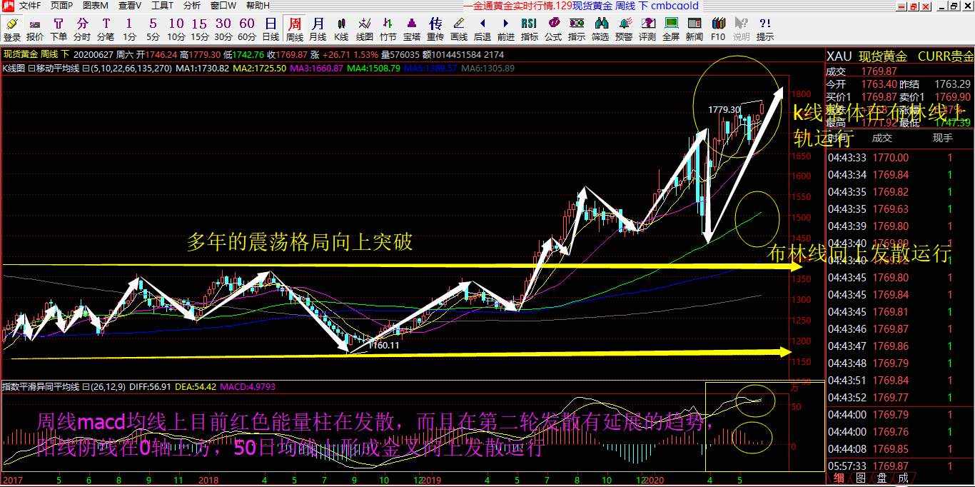 赵沃金6.29号黄金行情具体解析预判以及操作策略布局！