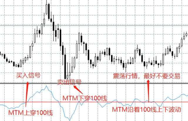 汇课堂：没有两把刷子，做不好外汇交易！其中一把就是MTM动量指标