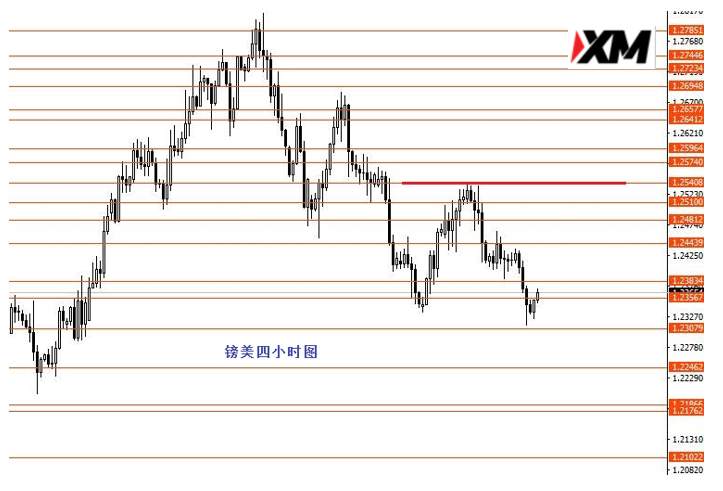 XM汇评 - 美元指数月末关注97.05支撑