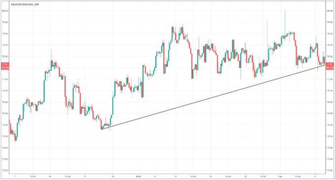 Trading the Gold-Silver Ratio: Strategies & Tips