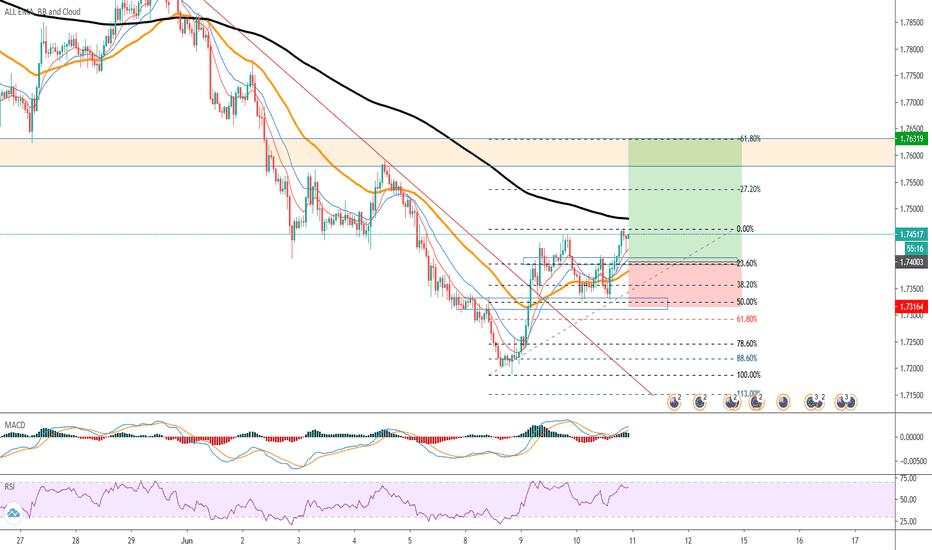 Expecting this uptrend till Daily Resistance