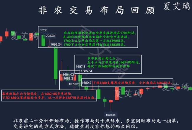 夏艾璃：非农变脸黄金断崖下跌？多单1690上减仓？周初反弹空