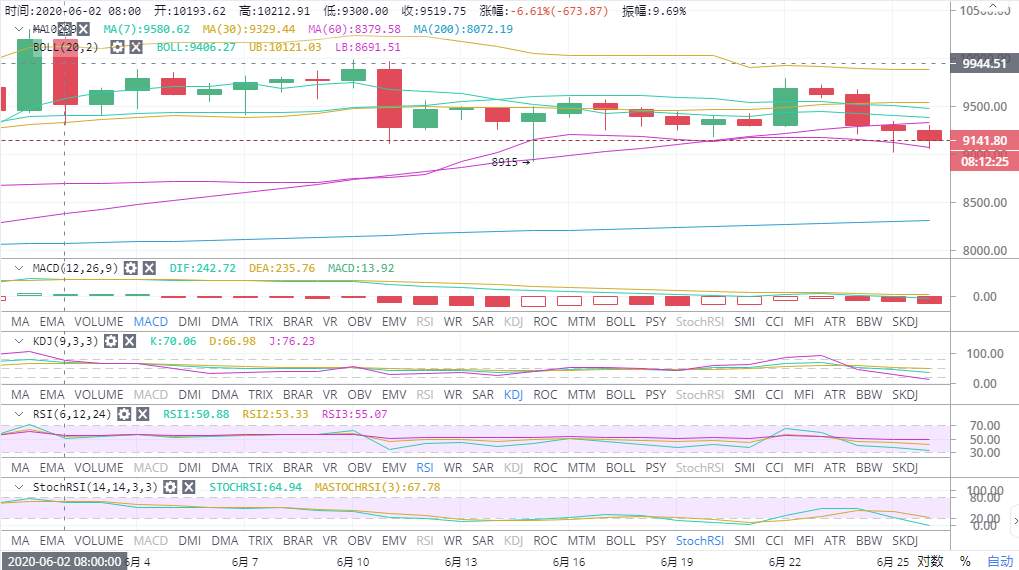 实战交易技巧（三十一）BTC出现窄幅震荡目前有回调风险 耐心等待后市反弹