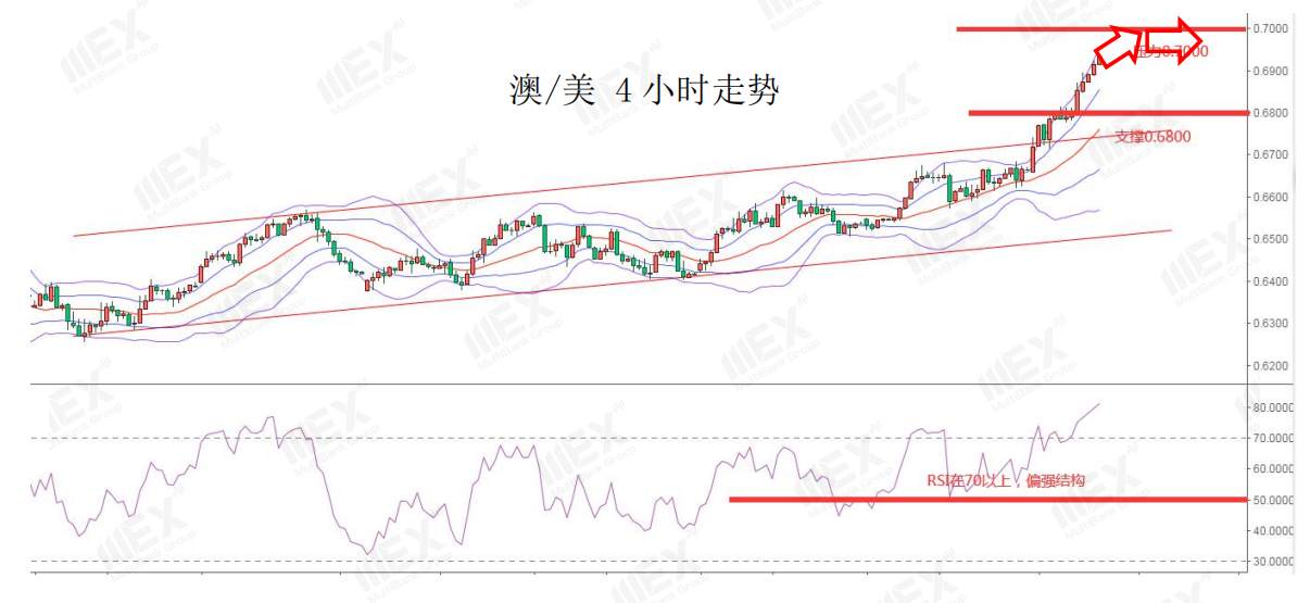 MEXGroup：每日快讯丨经济重启向好，商品货币集体飙升