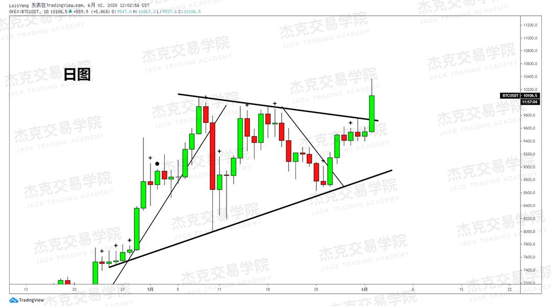 [6月2日策略]黄金/原油/英镑/欧元/美日/澳元/标普/BTC/BCH