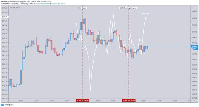 AUD/USD Unfazed by RBA Minutes with Employment Report on Tap