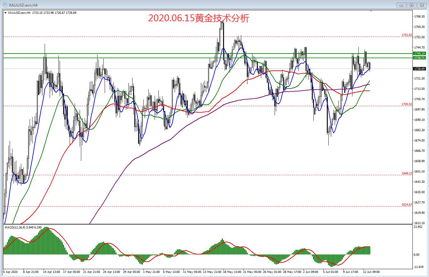2020.06.15黄金技术分析