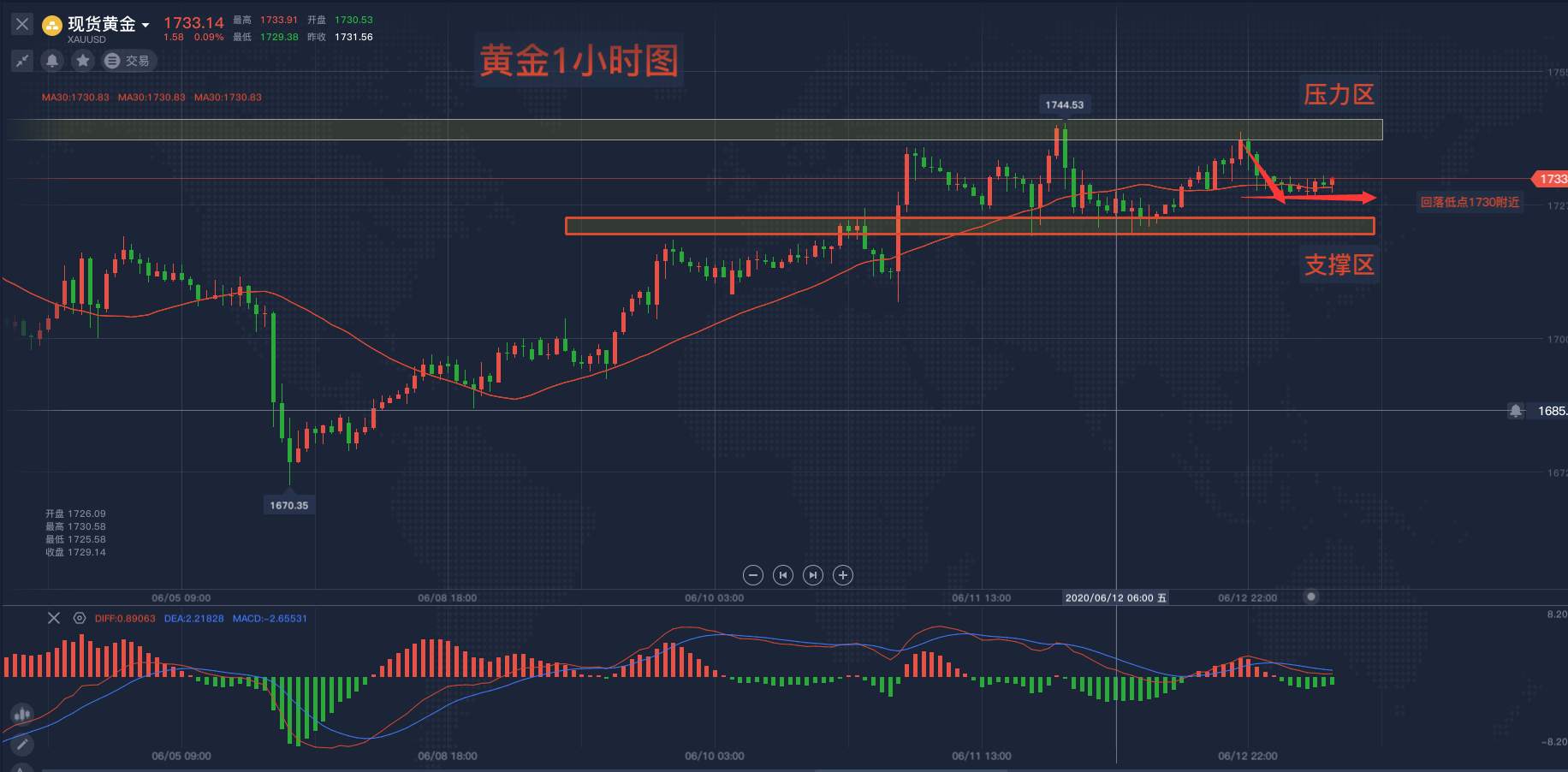 马坤振：黄金又到了多空抉择的时刻