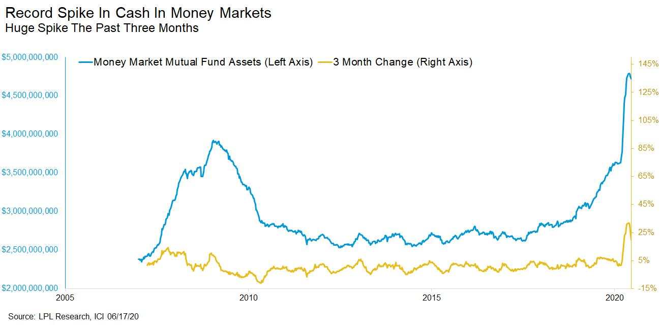 波动性吓坏散户，美国货币市场基金规模逼近5万亿美元
