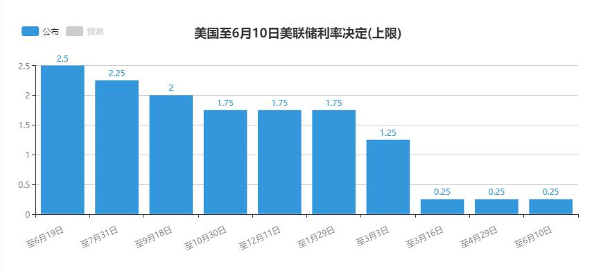 鲍威尔：美国劳工局可能低估了失业率，黄金大涨30美元