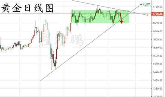 程靖鹏：6.17黄金继续承压，反弹1732附近高空走进！