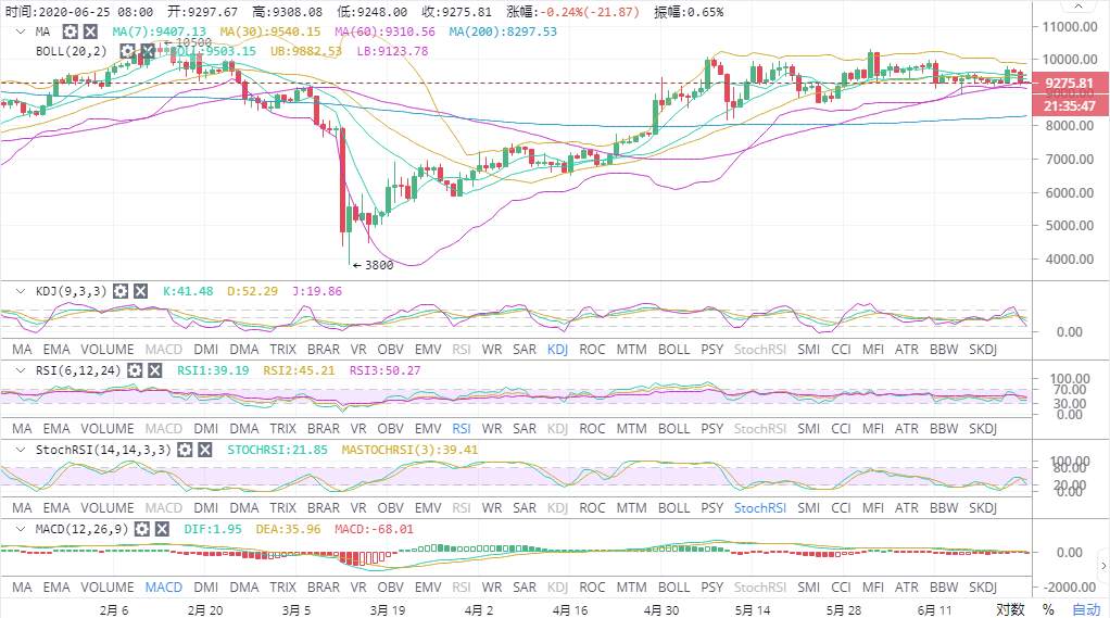 高鸿：6.25BTC多头情绪萎靡不振  日后行情该往哪走