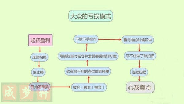 梦轩：深度解析！炒黄金频繁交易越做越亏？为何你就是控制不住？
