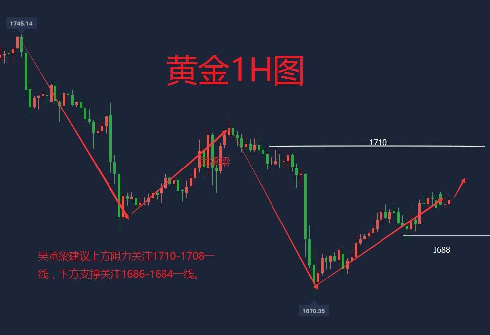 吴承梁：6.9美联储发出鸽派信号？黄金今日走势分析