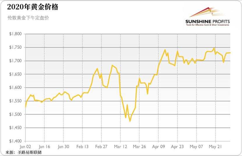 黄金 溢价 金条 零售 疫情 实物