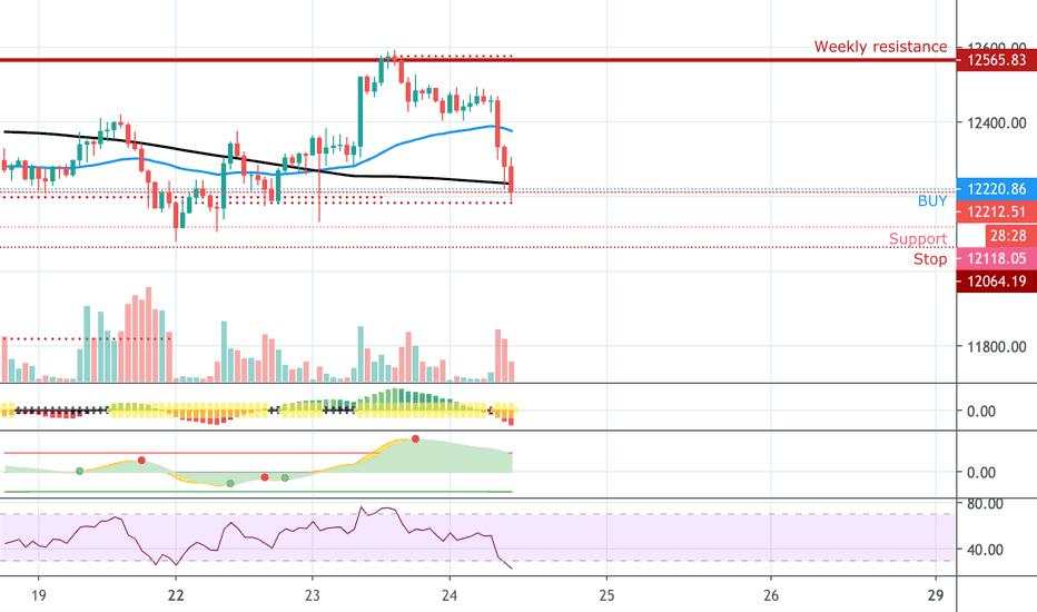 Possible long to weekly resistance