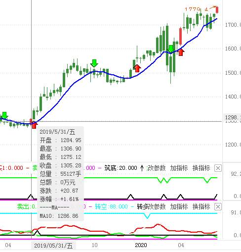 为什么长线看涨黄金？