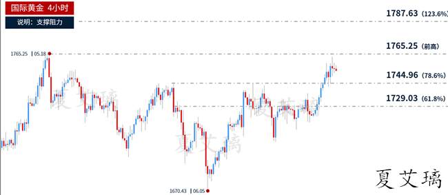 夏艾璃：黄金双顶承压走势反转？回撤1740强支撑！继续做多！