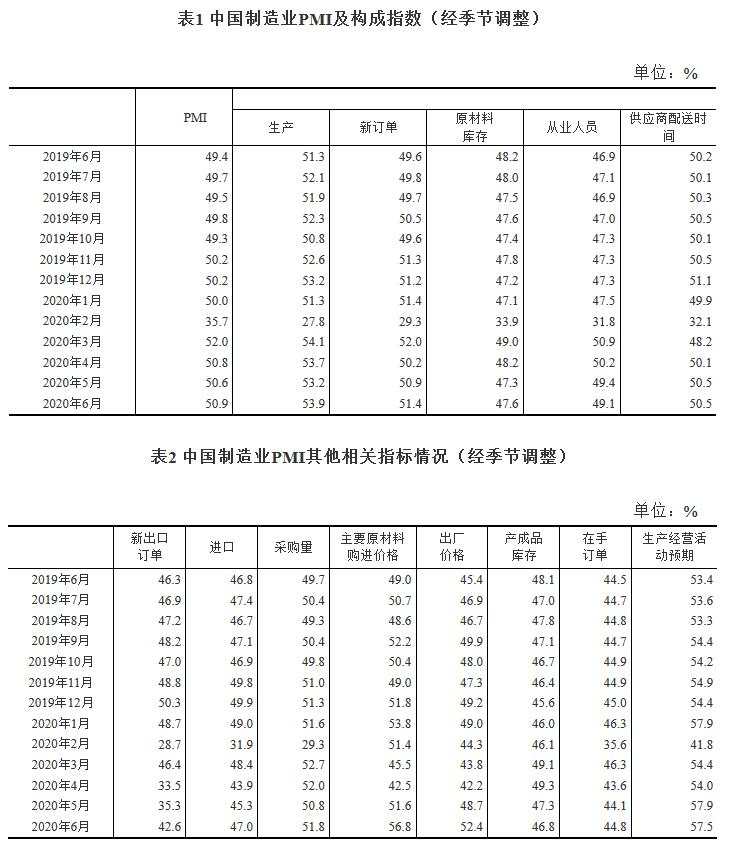 中国6月制造业PMI为50.9%，高于上月0.3个百分点