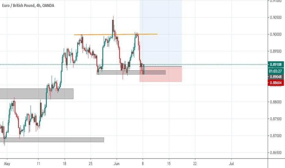 Potential Buy Opportunity on EURUSD