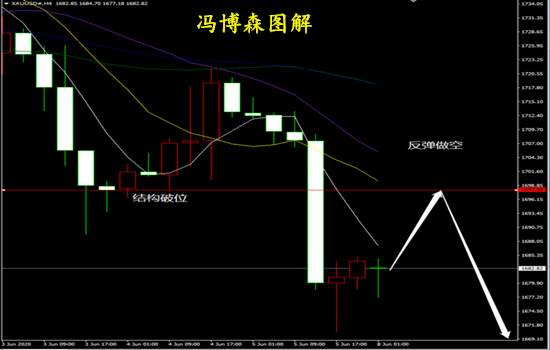 冯博森：6.8非农后黄金能否延续跌势？黄金目前该怎么看？