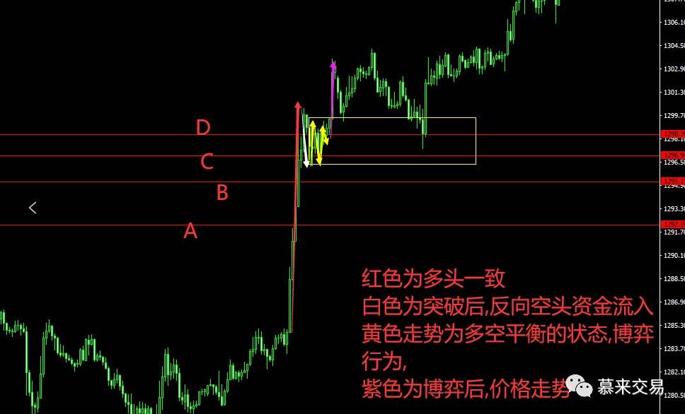 慕来博弈论—怎么样通过K线在盘面找到确定的交易机会(二)