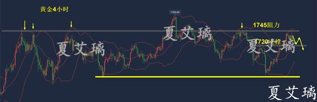 夏艾璃：除了美元全遭抛售？黄金走势风向频变！1720上任看涨