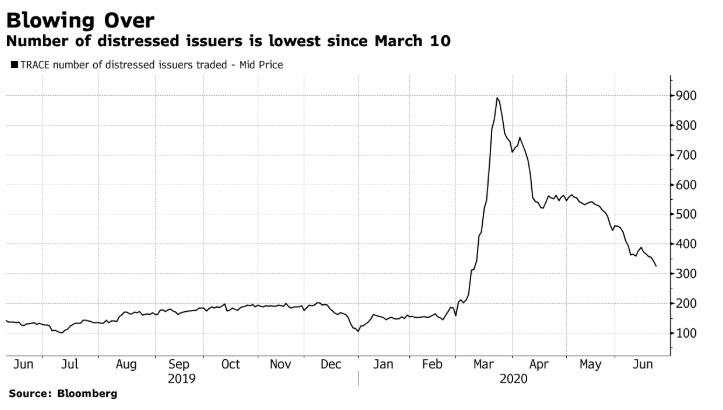 Default Wave Arrives: Weekly Bankruptcy Filings Suddenly Soar Most In 11 Years