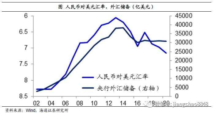 海通姜超：担心汇率贬值，不如关心货币贬值