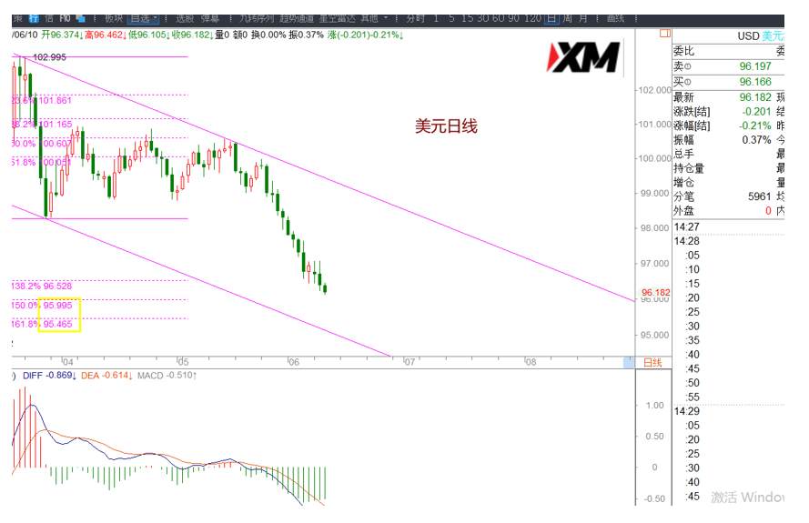 XM汇评 – 美元、欧美、磅美、黄金交易策略