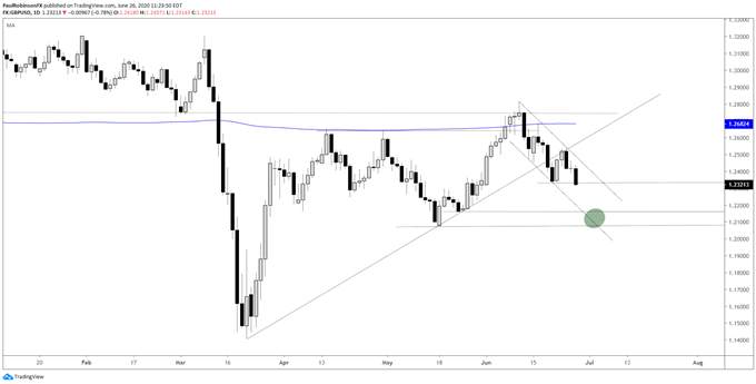 British Pound Outlook: GBP/USD Poised for More Selling