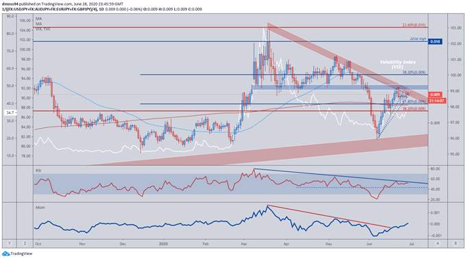 JAPANESE YEN, VIX, AUD/JPY, COVID-19, RISK AVERSION – TALKING POINTS