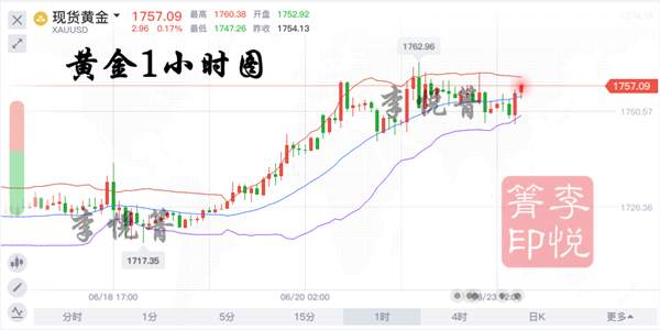 李悦箐：6.23黄金多头上涨强势，回调1745低位做多！