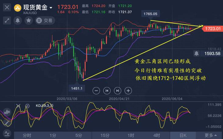 冉茗玉：6.19黄金上方虚破难看突破，今日赚钱需这么做
