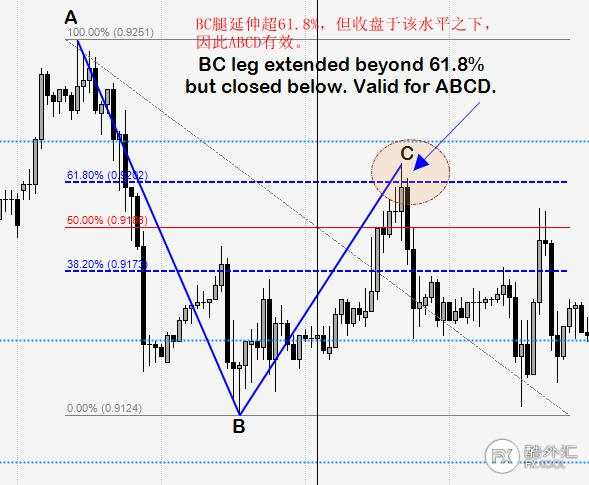 国外论坛22年资深交易员技术帖分享！详细解说ABCD形态！