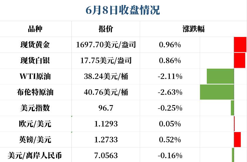 银价走跌，金价竟然逆势上涨！