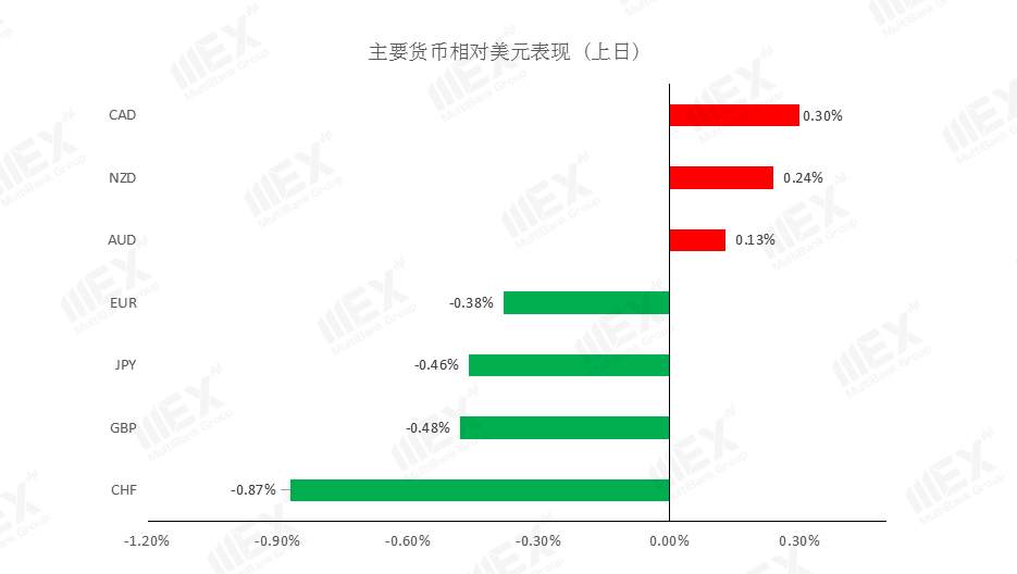 MEXGroup：每日快讯丨本周将迎来三大央行利率决议，交易机会将大幅增多
