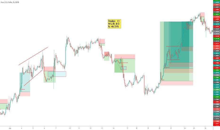 EURUSD June 2019 Backtest (1st run)