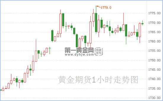 暂报 出口量 疫情 黄金 新冠 期货