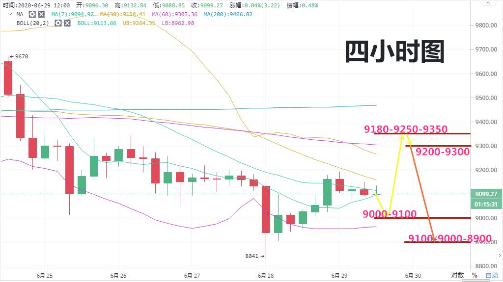 高鸿：6.28BTC目前多头能量供给不足 空头会乘胜追击吗？